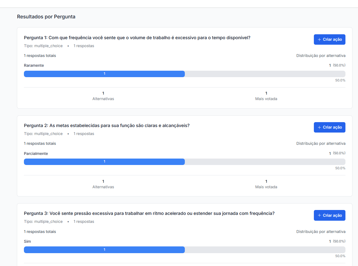 Ações geradas sobre itens de pesquisa